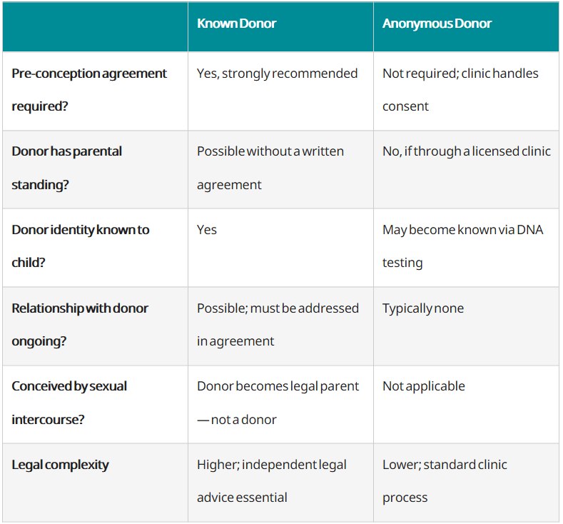known-vs-anonymous-donor-grid known-vs-anonymous-donor-grid