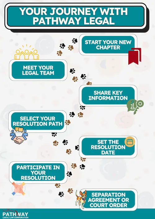 Your journey with Pathway Legal Family Lawyers in British Columbia
